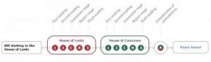 process in UK Parliament